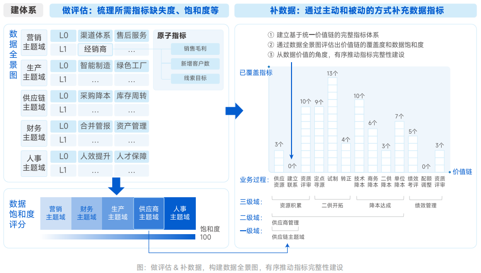 做评估 & 补数据，构建数据全景图，有序推动指标完整性建设